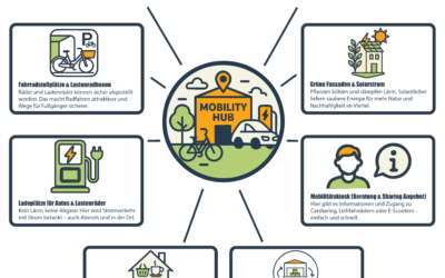 Das Parkhaus der Zukunft – Mobility Hub